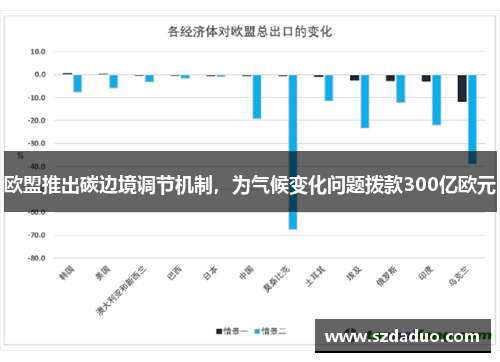 欧盟推出碳边境调节机制，为气候变化问题拨款300亿欧元